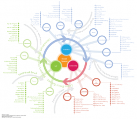 Social Ecosystem diagram 2009