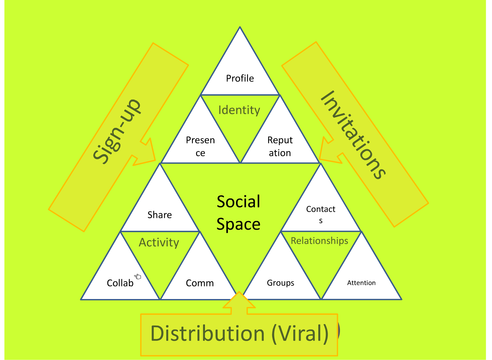 The Fractal Social diagram